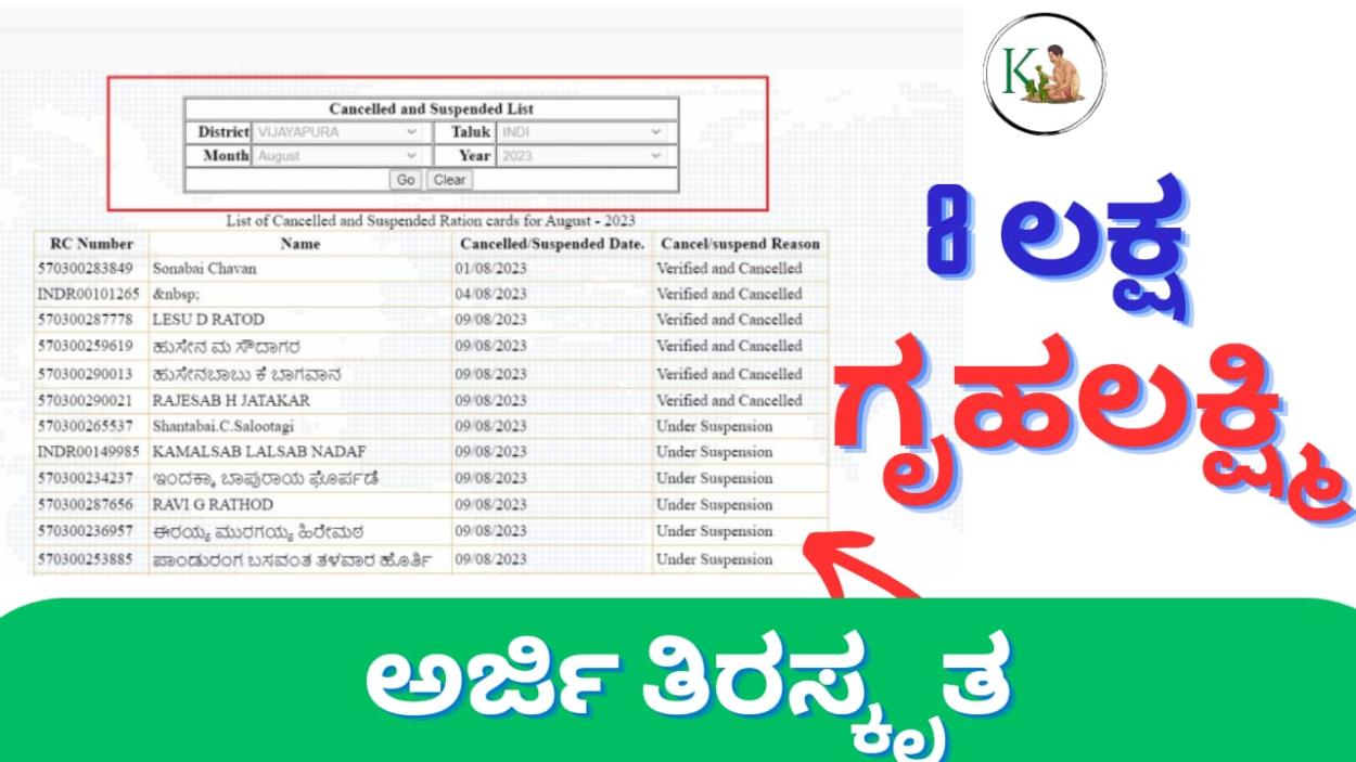 Cancelled Gruhalakshmi List-8 ಲಕ್ಷ ಗೃಹಲಕ್ಷ್ಮಿ ಅರ್ಜಿ ಅನರ್ಹ,ಇವರಿಗಿಲ್ಲ 2000 ರೂಪಾಯಿ ಹಣ