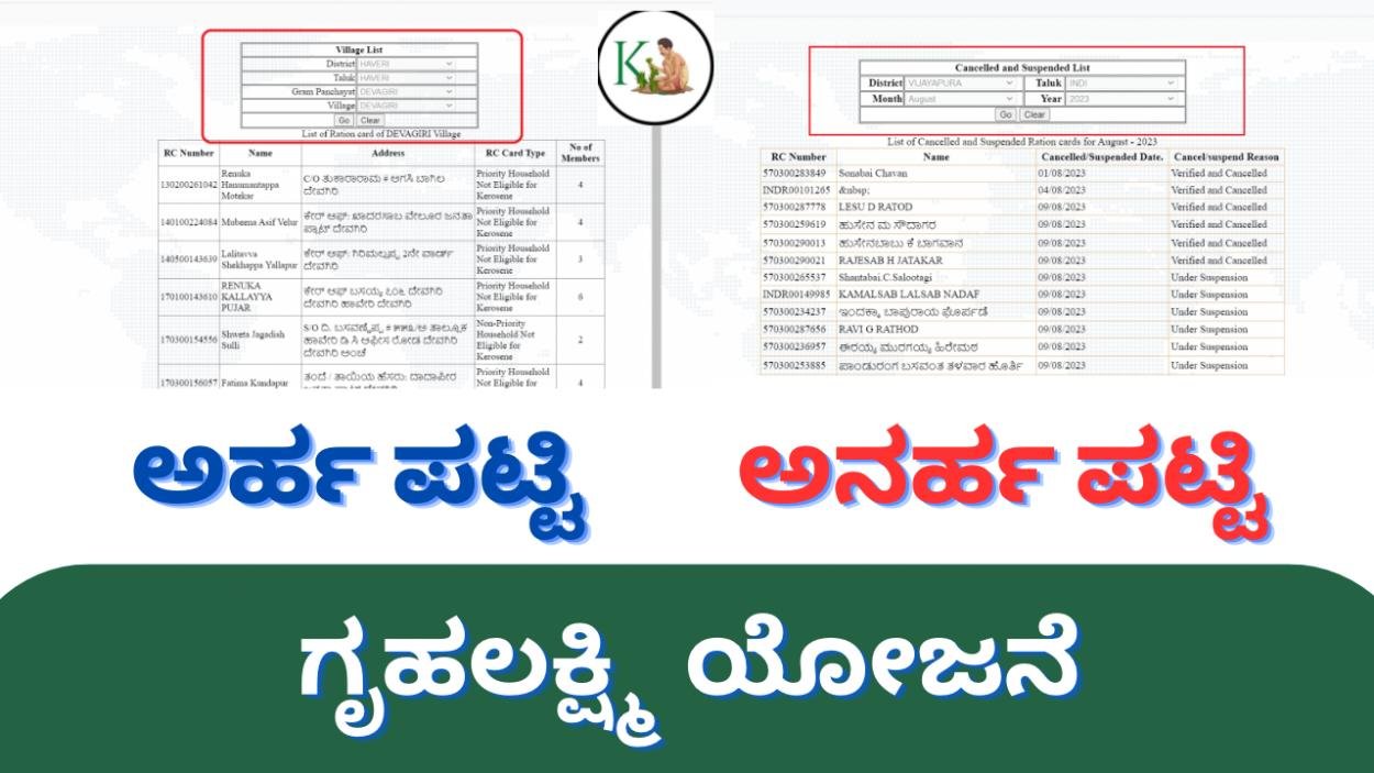 Gruhalakshmi Applications rejected-4.5ಲಕ್ಷ ಗೃಹಲಕ್ಷ್ಮಿ ಅರ್ಜಿ ತಿರಸ್ಕೃತ, ಇಲ್ಲಿದೆ ಗ್ರಾಮವಾರು ಅರ್ಹ ಹಾಗೂ ಅನರ್ಹ ಪಟ್ಚಿ