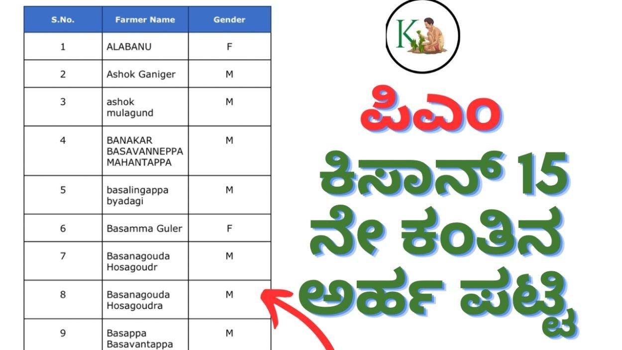 Pmkisan 15th instalment-ಪಿಎಂ ಕಿಸಾನ್ 15ನೇ ಕಂತಿನ ಅರ್ಹ ಪಟ್ಟಿ ಬಿಡುಗಡೆ,ಇಲ್ಲಿದೆ ನಿಮ್ಮ ಹೆಸರು ಚೆಕ್ ಮಾಡುವ ಡೈರೆಕ್ಟ್ ಲಿಂಕ್