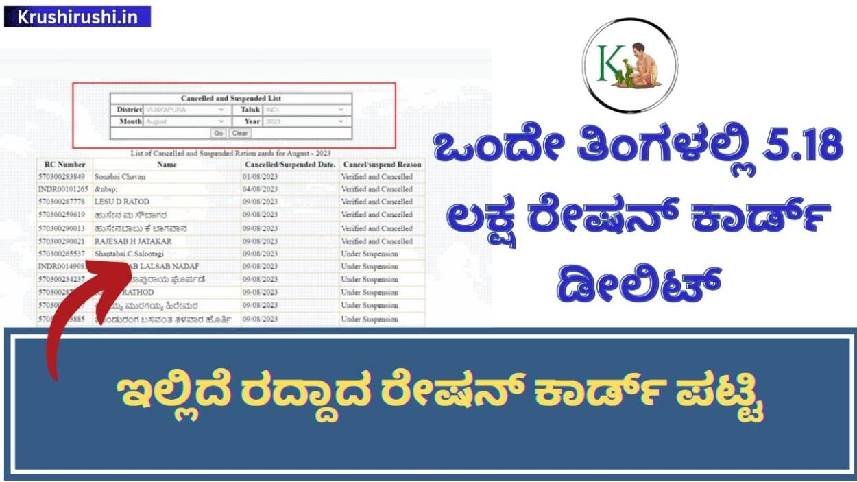 Cancelled ration card list-ಕಳೆದ 1 ತಿಂಗಳಲ್ಲಿ 5.18 ಲಕ್ಷ ರೇಷನ್ ಕಾರ್ಡ್ ಡೀಲಿಟ್,ಅನರ್ಹ ಪಟ್ಟಿಯಲ್ಲಿ ನಿಮ್ಮ ಹೆಸರು ಚೆಕ್ ಮಾಡಿ