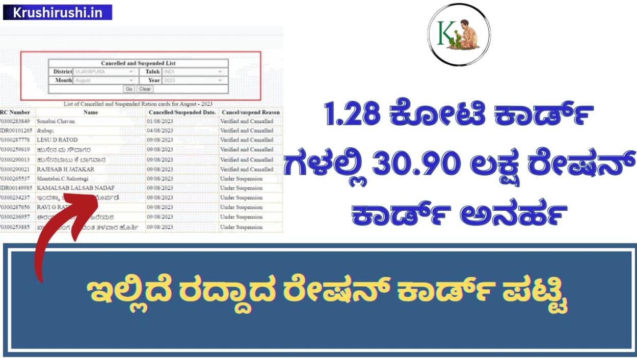 Cancelled/suspended ration card list-1.28 ಕೋಟಿ ರೇಷನ್ ಕಾರ್ಡ್ ಗಳಲ್ಲಿ 30.90 ಲಕ್ಷ ರೇಷನ್ ಕಾರ್ಡ್ ಅನರ್ಹ