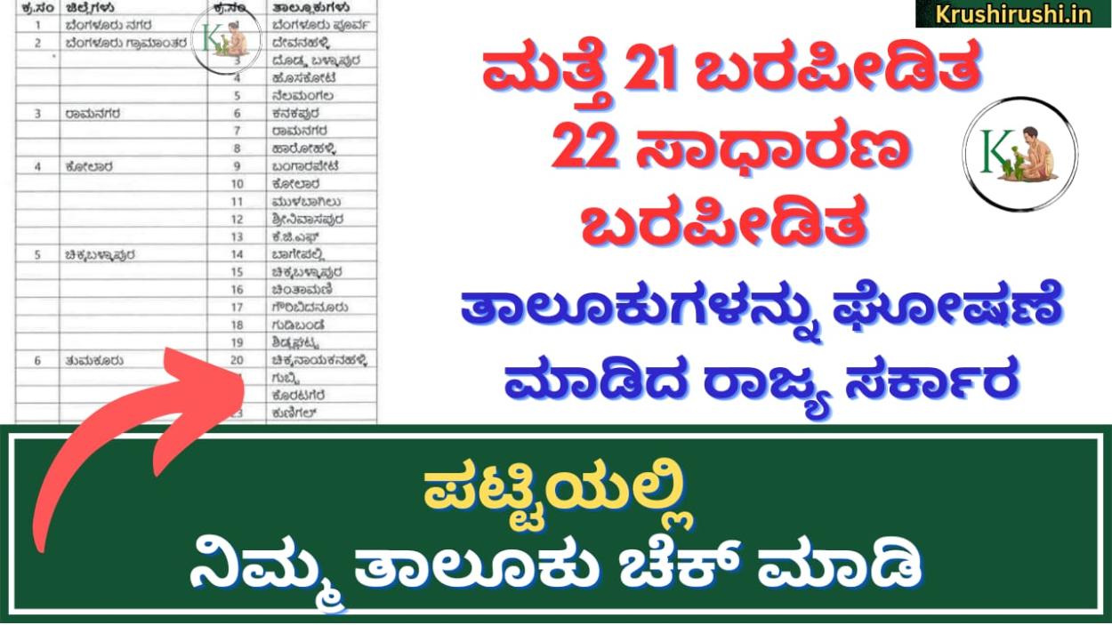 Drought affected taluks-ಮತ್ತೆ 21 ಬರಪೀಡಿತ 22 ಸಾಧಾರಣ ಬರಪೀಡಿತ ತಾಲೂಕುಗಳನ್ನು ಘೋಷಣೆ ಮಾಡಿದ ರಾಜ್ಯ ಸರ್ಕಾರ, ಪಟ್ಟಿಯಲ್ಲಿ ನಿಮ್ಮ ತಾಲೂಕು ಚೆಕ್ ಮಾಡಿ