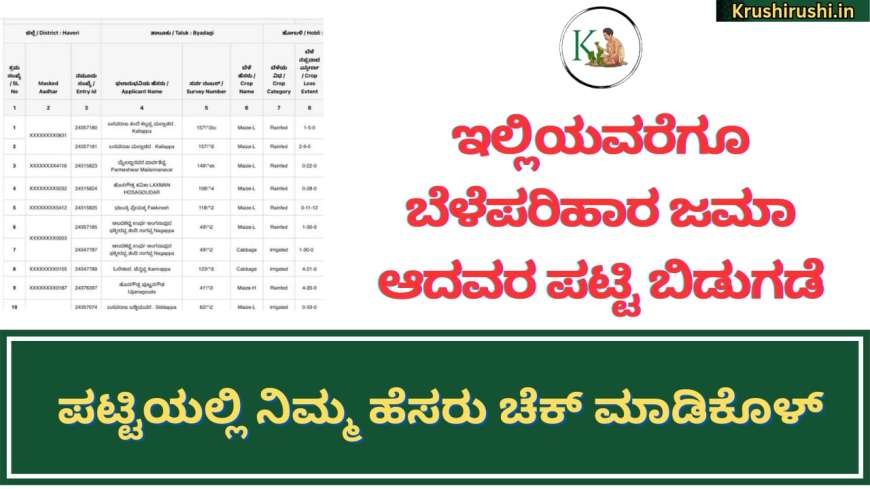 Bele parihara list-ಇಲ್ಲಿಯವರೆಗೂ ಬೆಳೆಪರಿಹಾರ ಜಮಾ ಆದವರ ಪಟ್ಟಿ ಬಿಡುಗಡೆ,ಪಟ್ಟಿಯಲ್ಲಿ ನಿಮ್ಮ ಹೆಸರು ಚೆಕ್ ಮಾಡಿಕೊಳ್ಳಿ