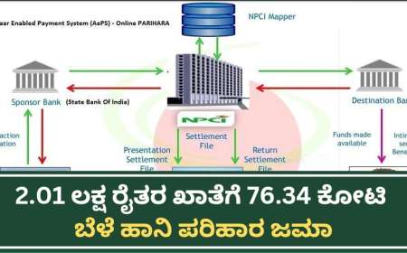 Bele parihara-2.01 ಲಕ್ಷ ರೈತರ ಖಾತೆಗೆ 76.34 ಕೋಟಿ ಬೆಳೆ ಹಾನಿ ಪರಿಹಾರ ಜಮಾ