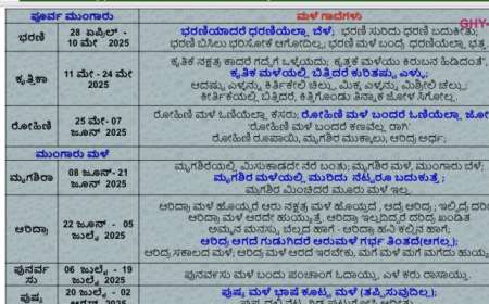 Mrugashira Male nakshatra-ಕೈಕೊಟ್ಟ ರೋಹಿಣಿ ಮಳೆ,ಕೈಹಿಡಿಯಲಿದೆ ಮೃಗಶಿರ ಮಳೆ