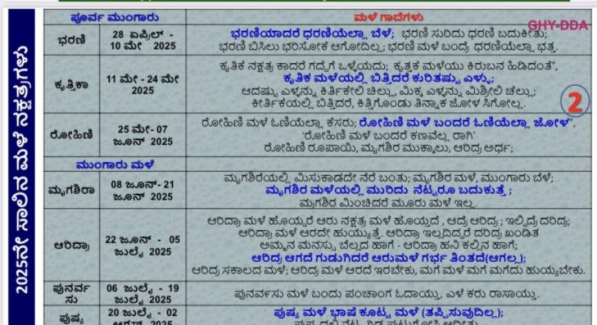 Mrugashira Male nakshatra-ಕೈಕೊಟ್ಟ ರೋಹಿಣಿ ಮಳೆ,ಕೈಹಿಡಿಯಲಿದೆ ಮೃಗಶಿರ ಮಳೆ